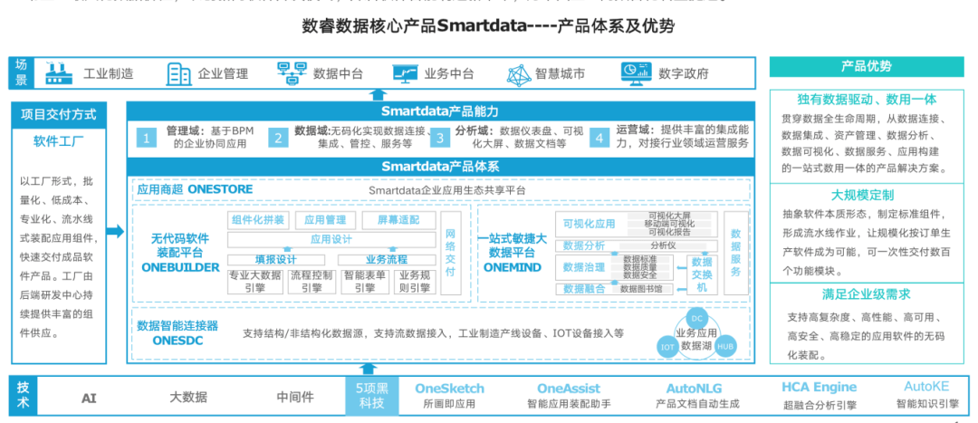 数睿数据 企业级无代码的新玩法——从“模型驱动”到“数据驱动”的跨越