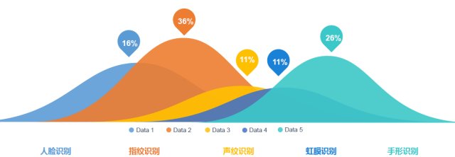 未来5年全球生物识别市场发展状况分析 数据与技术的双轮驱动